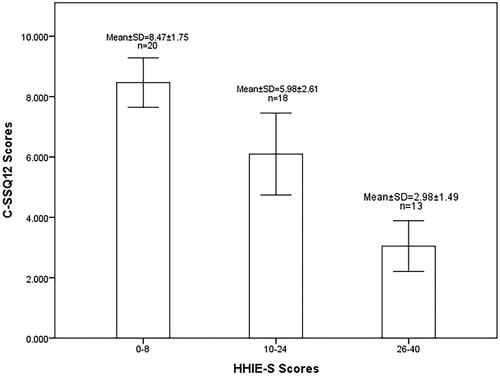 Figure 1. Comparison and distribution of C-SSQ12 scores between different HHIE-S subgroups. C-SSQ12, the Chinese version of short form of Speech, Spatial and Qualities of Hearing Scale; HHIE-S, the Hearing Handicap Inventory for the Elderly-Screening Version; SD, standard deviation.