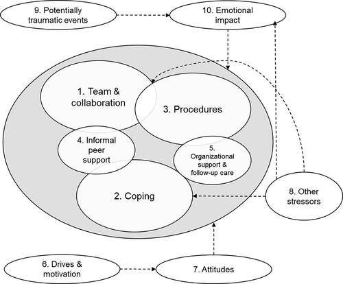 Figure 1. Categories underlying the wellbeing of HEMS and their interrelations. Categories 1 – 5 in the grey circle constitute the ‘core’ categories that represent the underlying elements of wellbeing of HEMS personnel. Categories 6 – 10 are ‘support’ categories that add context to the ‘core’ categories.