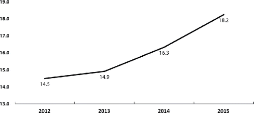 Figure 1. Percentage of patients receiving multiple naloxone administrations (MNA) in an EMS setting during 2012–15.
