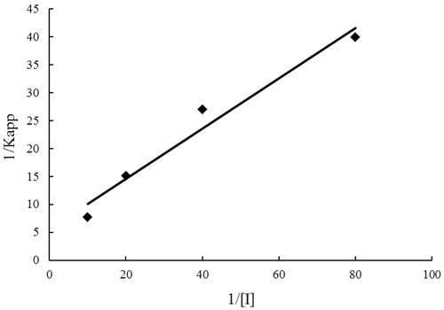 Figure 3. Double-reciprocal plot of the apparent rate constants of inhibition (kapp, slope from Figure 2) versus the reciprocal of inhibitor concentration ([I]). The Ki and kinact values were determined to be 80 μM and 0.178 min−1, respectively, based on the method of Kitz and WilsonCitation20.