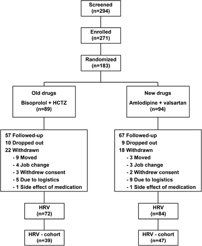 Figure 1. Flow diagram of patients. Logistical reasons included delayed replenishment of the local supply of study medications and internet or computer failures at local centres. HCTZ, hydrochlorothiazide. HRV refers to patients, who had at least one measurement of heart rate variability after randomization. Cohort refers to patients with all scheduled visits available for analysis.