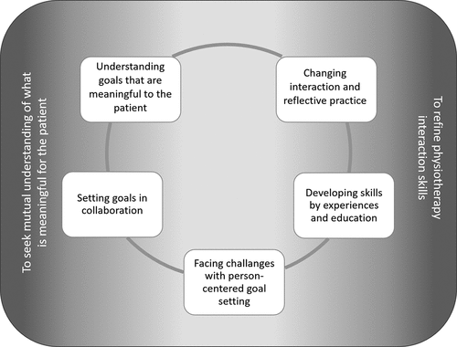 Figure 2. Initial framework for how person-centered goal-setting could be conceptualized and operationalised in physiotherapy.