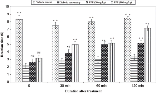 Figure 10. Effect of polyphenolic extract on the reaction time in diabetic mice using hot plate (55 ± 1°C) method. Values are expressed as mean ± SEM of six animals in each groups. **P < 0.01 and *P < 0.05 compare with diabetic animals.