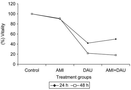 Figure 1.  Cell growth inhibition of HeLa cell lines by AMI, DAU and AMI+DAU treatment for 24 and 48 h.