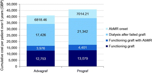 Figure 3. Cumulative per-patient costs with Advagraf vs Prograf over 5 years.