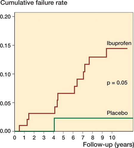 Figure 1. Failure (revision) curve for 142 of the original 144 THAs. Failure curve (Kaplan-Meier), showing all revisions.The placebo-treated patients (green) have been compared to the combined ibuprofen-treated groups (red).