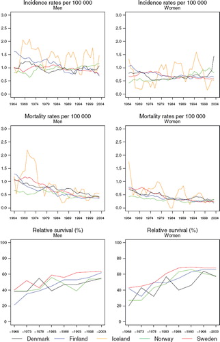 Figure 7. Trends in age-standardised (World) incidence and mortality rates per 100 000 and age-standardised (ICSS) 5-year relative survival for bone sarcoma by sex and country. Nordic cancer survival study 1964–2003.