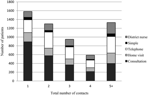 Figure 2. Cancer patients’ (n = 5752) relative distribution of contact types (both cancer related and contacts with other diagnoses) in out-of-hours services in 2014.