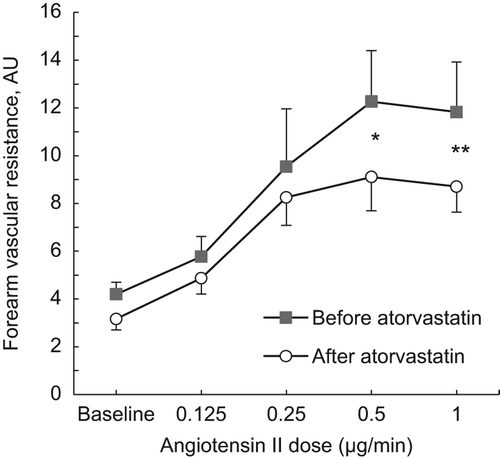 Figure 4. Forearm vascular resistance (arbitrary units) during baseline and in response to intra-arterial infusion of angiotensin II, before atorvastatin (■) and after atorvastatin (○) treatment. *p < 0.05 (T-test at dose 0.5 μg/min), **p = ns (2-way ANOVA, treatment × dose). Mean and SEM.
