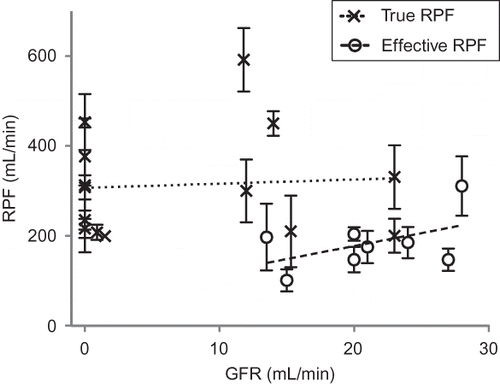 FIGURE 1.  RPF versus GFR in 22 studies of human with AKI. Bars show standard error of mean RPF. Linear regression lines for ERPF and true RPF are shown (r2 = 0.24 and 0.005, respectively).
