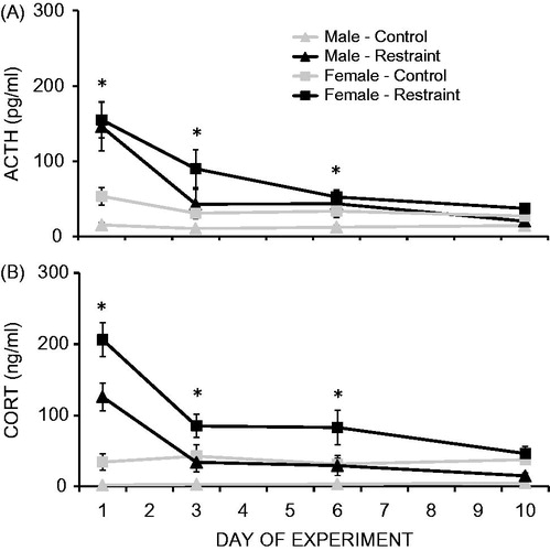 Figure 3. Mean (±1 SEM) ACTH (A) and CORT (B) concentrations over 10 days of daily restraint stress (30 min/day) in male and female rats. Significant main effects of stress condition, time, and a two-way interaction between stress condition and time were observed on concentrations of both hormones. A significant main effect of sex on CORT, but not ACTH, concentrations was also observed. *Stressed animals significantly higher than control animals, regardless of sex.