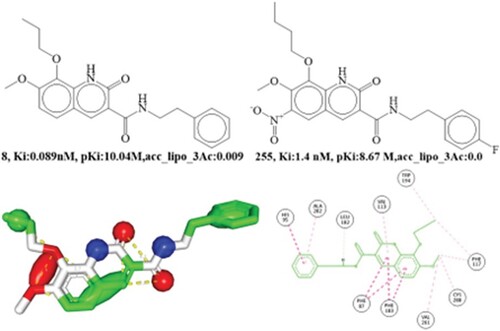Figure 6. Depiction of the molecular descriptor acc_lipo_3Ac for the compounds 8 and 255 only. Presentation of the 2D interaction with CB2R and pharmacophore model for the compound 8.