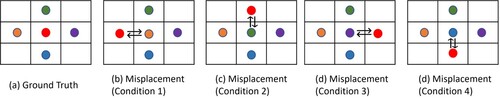 Figure 10. The conceptual illustration depicts the triangulation accuracy metrics. The calculation involves assessing the occurrence of switches in the neighbours of each buoy (red dot), considering the left (orange dot), right (purple dot), up (front) (green dot), and down (behind) (blue dot) directions as four main misplacements.