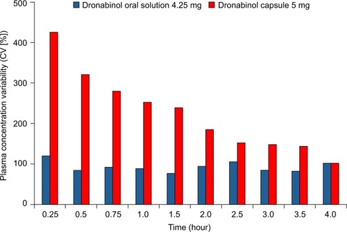 Figure 3 Plasma concentration variability of dronabinol through 4 hours postdose after the administration of dronabinol oral solution 4.25 mg under fed conditions and dronabinol capsule 5 mg under fed conditions.