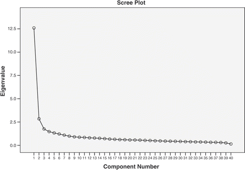 Figure 2. The scree plot from the exploratory factor analysis.