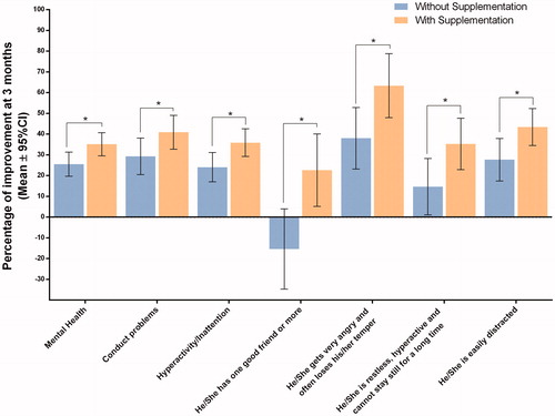 Figure 3. Comparison in SDQ scores between dietary supplementation vs. no dietary supplementation groups. Footnote to figure: CH change of habits, DS dietary supplementation.