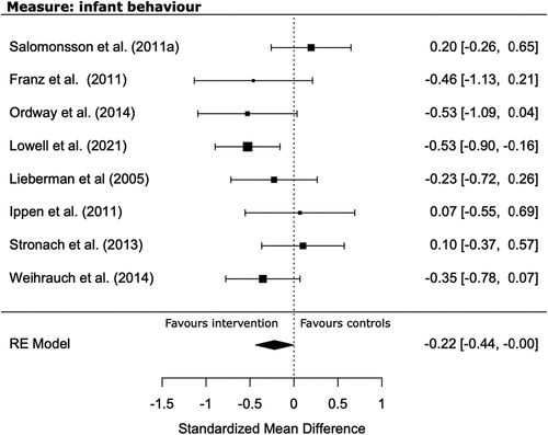 Figure 4. Forest plot of comparison: intervention vs control group on infant behaviour.
