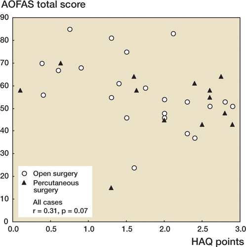 Figure 4. Scatter plot demonstrating the correlation between the HAQ points and the AOFAS total pain score.Filled symbols represent cases that have undergone percutaneous surgery and unfilled symbols represent those that have undergone open surgery.The outliers are the 2 cases (nos.13 and 29) with an AOFAS score of 15 and 24, respectively.