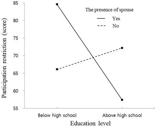 Figure 3. Interaction between education level and presence of a spouse.