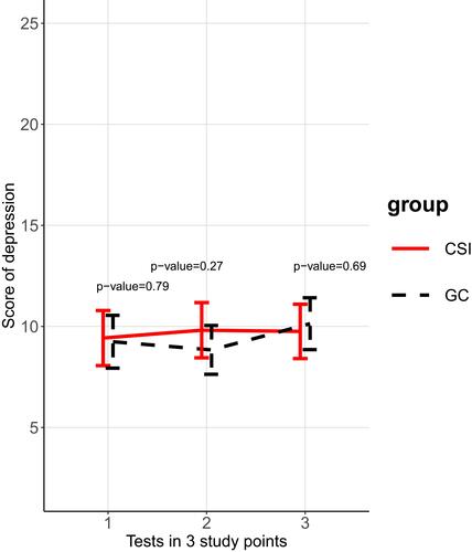 Figure 4 Mean and 95% CI of depression score between two groups.