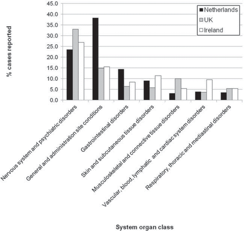 Figure 3. Percentages of reported ADRs associated with HPV vaccines for each system organ class. Data sourced from the Database of the Netherlands Pharmacovigilance Centre Lareb (Citation32), the UK Medicines and Healthcare products Regulatory Agency (MHRA) (Citation62), and the Irish Medicines Board (IMB) (Citation24). The most commonly reported ADRs in the nervous system and psychiatric disorders class were headache, syncope, convulsions, dizziness, hypoaesthesia, paraesthesia, lethargy, migraine, tremors, somnolence, loss of consciousness, dysarthria, epilepsy, sensory disturbances, facial palsy, grand mal convulsion, dysstasia, dyskinesia, hallucination, and insomnia.