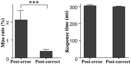Figure 1. Comparison of behavioral performance between the post-correct and post-error condition (mean values and standard errors). The left panel shows that the post-error condition had a significantly higher miss rate than the post-correct condition. Post-error: post-error condition; post-correct: post-correct condition; ***p ≤ 0.001.