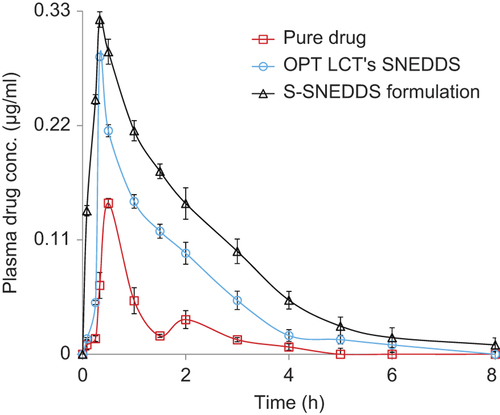Figure 4. Plasma drug level profiles of pure drug, OPT LCT-SNEDDS and S-SNEDDS formulations. Each point represents the mean of six replicates and each cross bar indicates 1 SEM. The data of two groups, that is, pure drug and OPT LCT-SNEDDS, have been reproduced with permission, from CitationSingh and Pai (2014b).