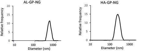Figure 4. Size distributions of conjugate nanogels.