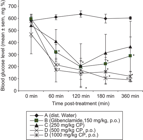Figure 2.  Effect of the methanol root extract of C. planchonii in carrageenan-induced paw edema in rats (anti-inflammatory test). CP, C. planchonii extract, p.o., per os.