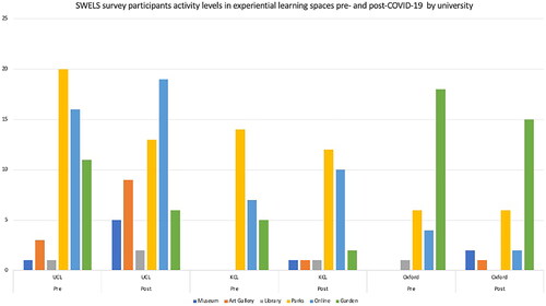 Figure 6. Survey participants activity levels in experiential learning spaces pre- and post- COVID-19 by university.