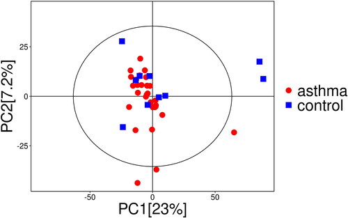 Figure 1. Score scatter plot of PCA model for group asthma vs. control. The x- (PC1) and y- (PC2) axes indicate the first and second principal components, respectively. The circle represents the 95% confidence interval.