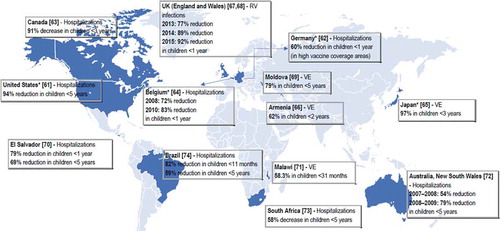 Figure 4. Reduction in rotavirus gastroenteritis cases and hospitalizations following introduction of HRV vaccination worldwide HRV, human rotavirus vaccine; HBRV, human-bovine reassortant vaccine; UK, United Kingdom; RV, rotavirus; VE, vaccine effectiveness [Citation61–74]