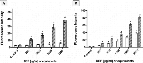 FIG. 8. Intracellular ROS response of cells exposed to increasing concentrations of DEP (□) and its organic extract as indicated by fluorescence intensity. Error bars represent pooled standard deviation of three independent trials, each of which include a minimum of 104 cell analyzed. *Indicates significant differences from respective controls at a 95% confidence level. (a) A549 cell responses; (b) GDM-1 cell responses.