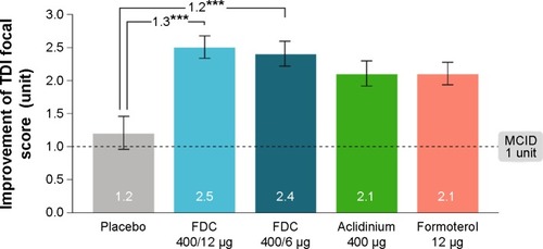 Figure 5 Improvement in TDI focal score at 24 weeks (ITT population).