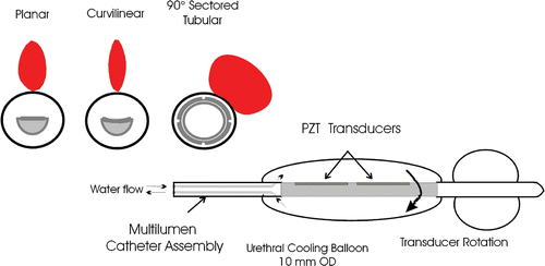 Figure 1. Generalized schematic of the catheter-based transurethral ultrasound applicator capable of mechanical rotation within an inflatable urethral cooling balloon, with cross-sections of planar, curvilinear, and sectored tubular transducers (Single active 90° sector). Heating profiles for the three transducer types taken from temperature contours during simulated treatments are shown.