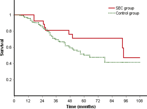 Figure 3. Survival rates of SEC group and control group in subgroup of small tumours (0.153).