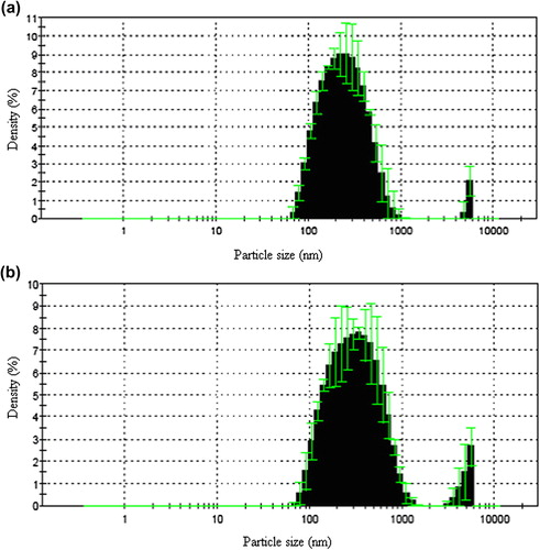Figure 4. The particle size distribution of (a) D3e, and (b) D3 nanospheres.