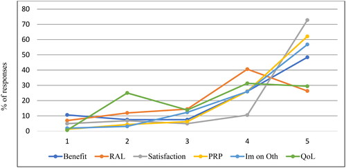 Figure 1. Distribution of the IOI-AIop responses.RAL = residual activity limitation; RPR = residual participation restriction; Im on Oth = impact on others; QoL = quality of life.Each item is scored on a Likert scale ranging from 1 to 5, where 5 represents the most favourable outcome.