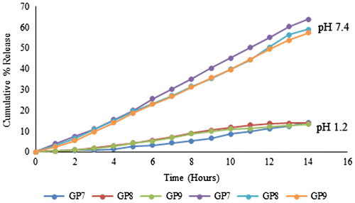 Figure 7. Effect of [P2W15O56]12- concentration on cumulative % release.