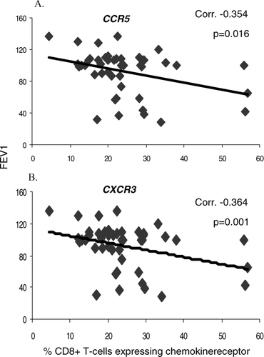 Figure 8 Correlation between A. % CCR5 expression and B. % CXCR3 expression by peripheral blood CD8+ T-cells and COPD disease severity (FEV1).