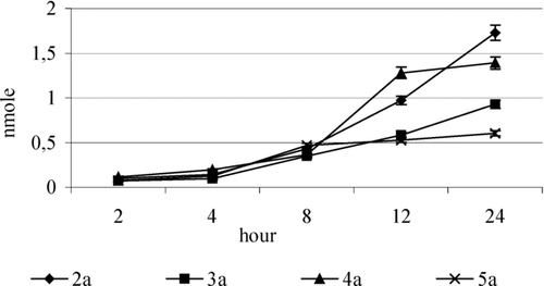 FIGURE 6 Amount of α-tocopherol released as a result of hydrolysis of the glycoside 2a–5a in buffer. The results (n = 10) were presented as the mean value ± standard deviation.