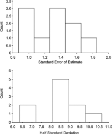 Figure 2. Frequency distribution of Standard Error of Estimate and half of one Standard Deviation of baseline SGRQ scores from 11 published studies Citation[[1]],Citation[[3]]Citation[5-7]Citation[15&16]Citation[19&20].