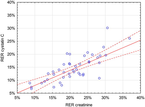 Figure 5. Renal Elimination Ratio (RER, Y-axis) of cystatin C vs Renal elimination ratio (RER, X-axis) of creatinine. The red line indicates the correlation (r = 0.69, p < 0.001) with 95% CI.