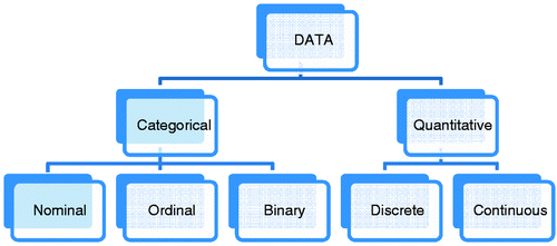 Figure 1. Different types of data.