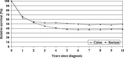 Figure 1. Relative survival of patients with colon and rectal cancer diagnosed in Estonia in 1997.