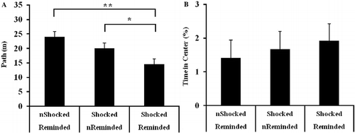 Figure 7.  (A) Activity and (B) anxiety exhibited during an open field test. Rats repeatedly reminded of the electrical footshock (IA retrieval trials) exhibited shorter path lengths relative to rats that were not exposed to footshock (**p < 0.01) and to rats that were never reminded of the footshock (*p < 0.05). Stress condition does not impact the percentage of time in the center of the open field. “n” denotes rats that were not administered a footshock during the IA training trial or not reminded of the shock (IA retrieval trial). Group sizes were as follows: non-shocked/reminded (n = 15), shocked/non-reminded (n = 15), shocked/reminded (n = 17). Group differences in activity and anxiety were examined by ANOVA and, when warranted, Fisher's LSD post hoc tests. Data are represented as group mean ± SEM.