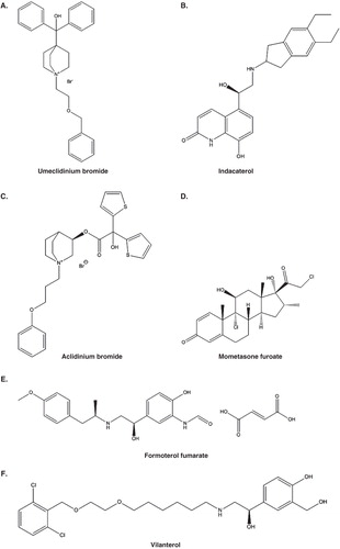 Figure 4. Chemical structures (ACD/ChemSketch 2012, version 14.01, Advanced Chemistry Development, Inc., Toronto, Canada) of example drugs made into dry powder aerosol: (A) Umeclidinium bromide; (B) Indacaterol; (C) Aclidinium bromide; (D). Mometsone furoate; (E) Formoterol fumarate; and (F) Vilanterol.