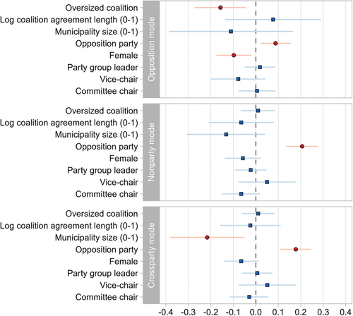 Figure 3. Coefficient plot of multilevel regression analyses of the opposition, non-party and crossparty modes. Note: error bars denote 95% confidence intervals. Circle points denote statistical significance (p < .05). Control variables are not displayed.