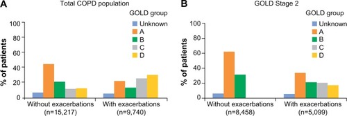 Figure 2 Distribution of GOLD groups in patients without and with moderate and severe exacerbations in the year prior to data extraction for total COPD population (A) and GOLD Stage 2 subset (B).