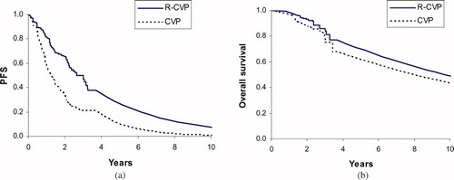Figure 2. (a) Observed survival based on the trial data and then predicted using hazard ratios. (b) Observed progression-free survival and then predicted using hazard ratios.